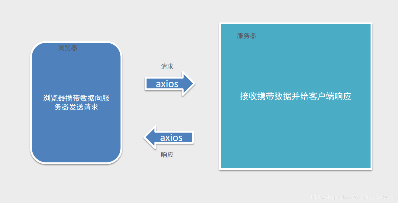 axios 上传file 文件 axios发送数据_vue