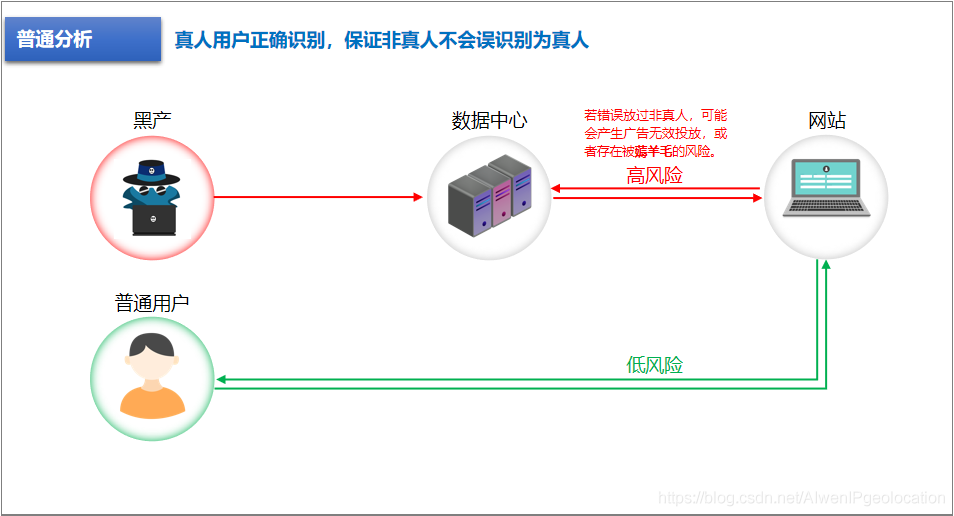 android 判断ip地址的正则 ip地址判断地理位置_IP地址