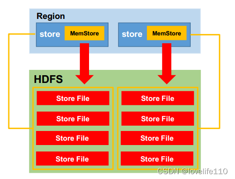 hbase如何调大memstore 设置 hbase memstore默认大小_Server_04