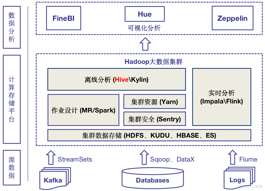 datastudio连接hive方案 hue大数据连接hive_datastudio连接hive方案