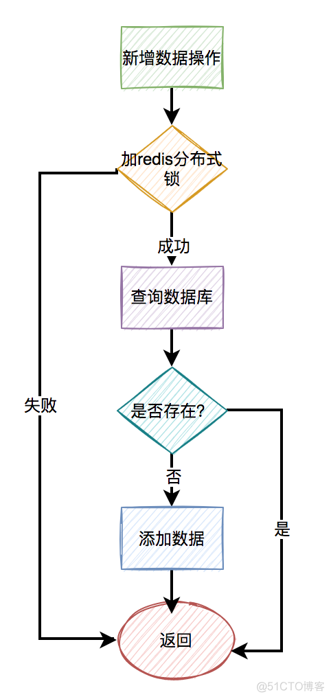 mysql索引重复 mysql 唯一索引出现重复数据_哈希算法_07