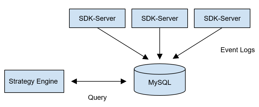 mysql数据库数据存储瓶颈多少 mysql数据库存储量是多少_MySQL