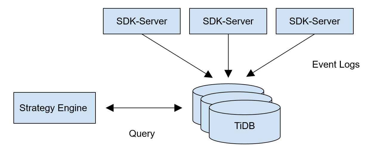 mysql数据库数据存储瓶颈多少 mysql数据库存储量是多少_mysql数据库数据存储瓶颈多少_02