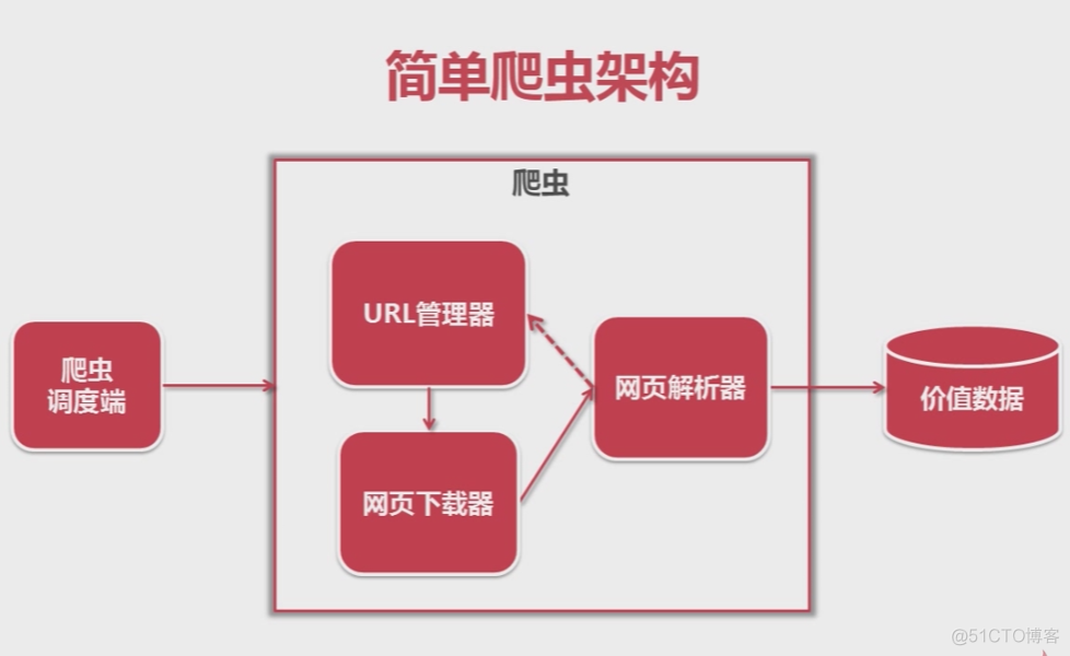 python怎么爬取url不变的页面 python爬网页url_解析器