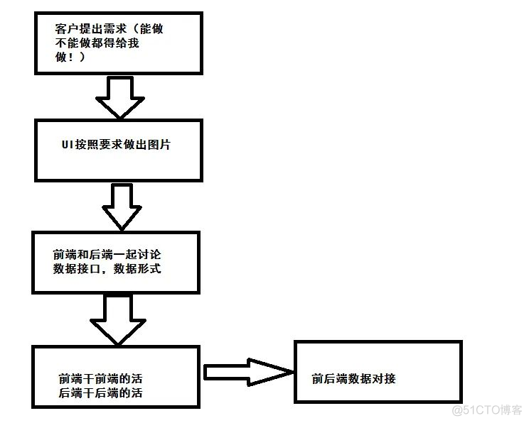 java后端如何提供给前端的数据 java前后端都写_开发效率_07