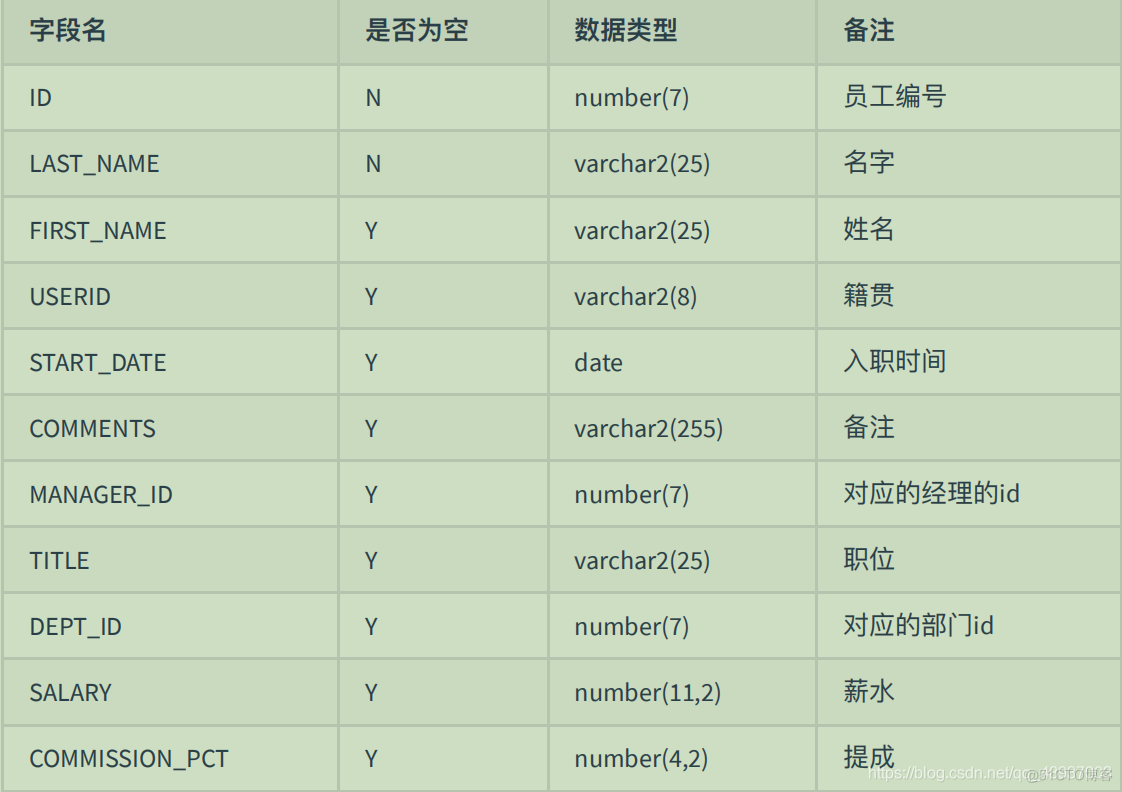 Oracle数据库（新手必看）_数据