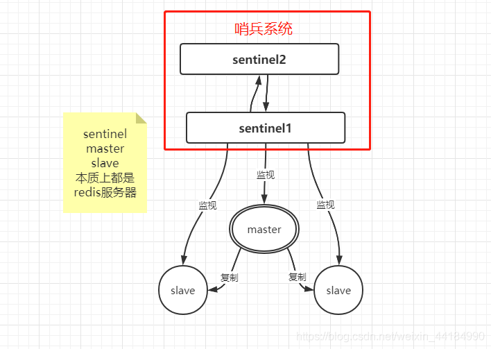 redis哨兵最多可以配几台 redis哨兵模式最少几台_redis