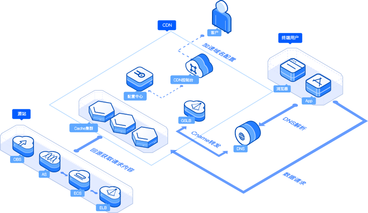 CDN、DNS、ADN、SCDN、DCDN、ECDN、PCDN、融合CDN傻傻分不清楚，一文全部搞懂_CDN