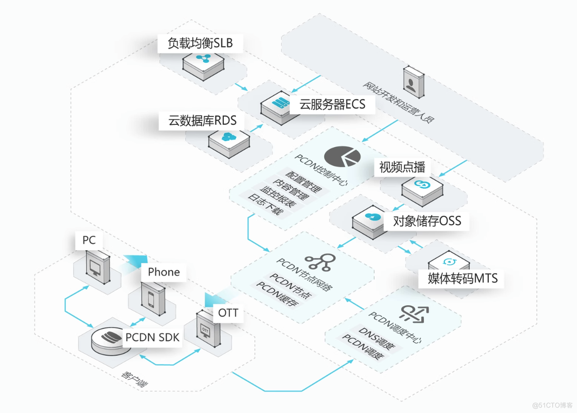 CDN、DNS、ADN、SCDN、DCDN、ECDN、PCDN、融合CDN傻傻分不清楚，一文全部搞懂_PCDN_07