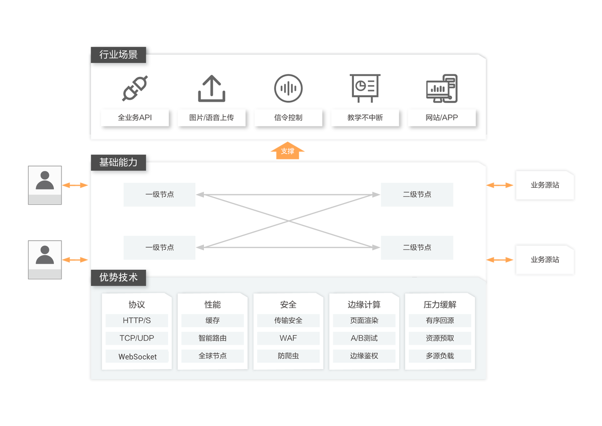 CDN、DNS、ADN、SCDN、DCDN、ECDN、PCDN、融合CDN傻傻分不清楚，一文全部搞懂_DCDN_05