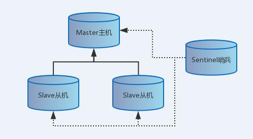 redis 主从复制 springboot 配置 redis主从复制搭建_分布式_02