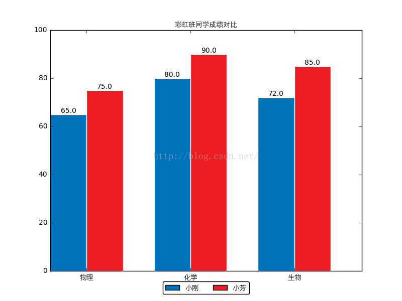 python如何利用series画图 python数据画图_python_02