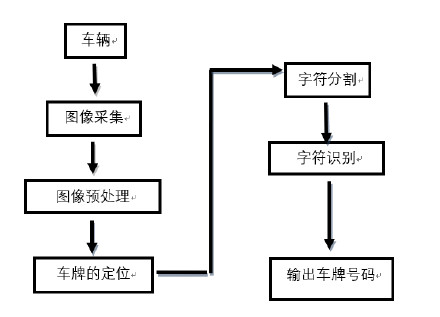 java校验车牌号 java车牌识别_车牌识别