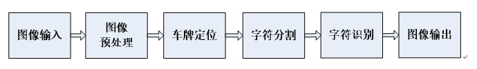 java校验车牌号 java车牌识别_java校验车牌号_03