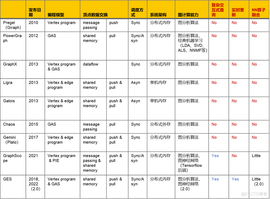 【干货】华为云图数据库GES技术演进_图数据库_07