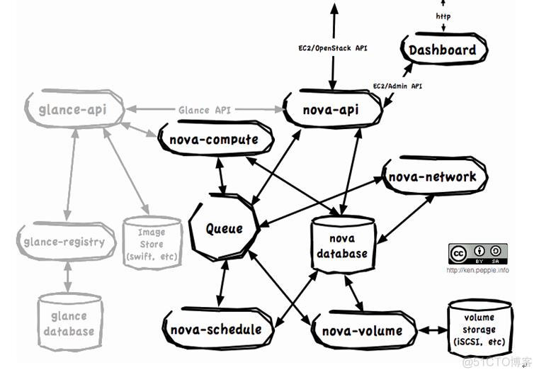 openstack 各个版本 openstack版本演化_结点_03