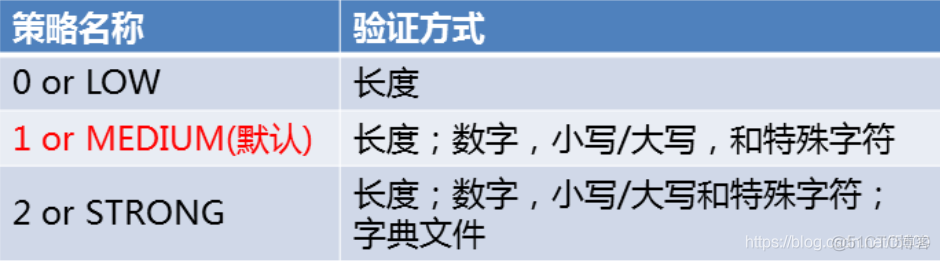 mysql 密码明文 mysql密码类型_数据库_03