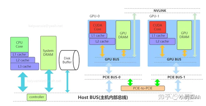 大模型训练中的显存占用分析及优化方法：解析问题思路与策略的一些总结_反向传播