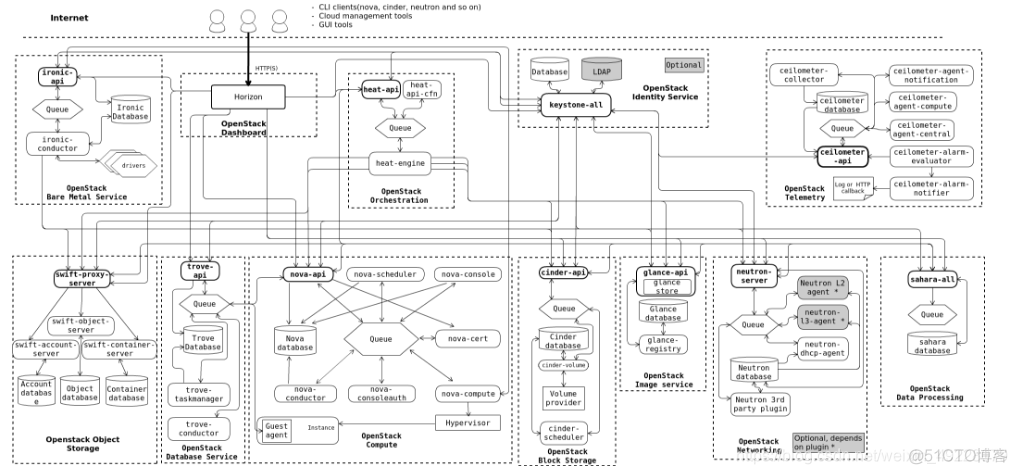 openstack如何学习 openstack好学吗_Cinder_02