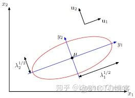 高斯联合分布 python 高斯分布联合概率密度_协方差矩阵_112