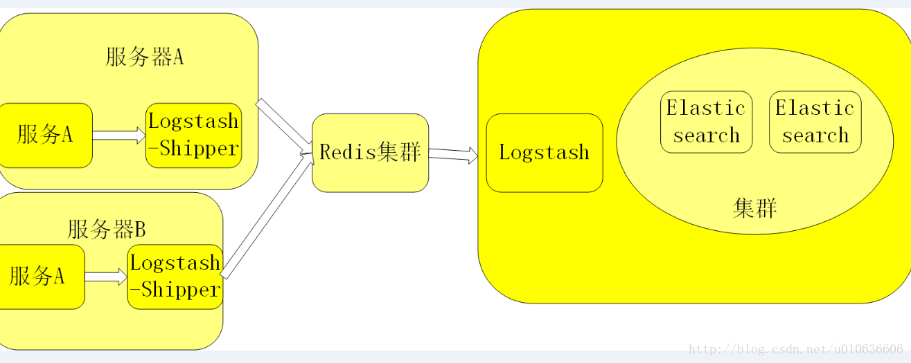 Redis 日志保存小于6个月 redis日志内容_logstah