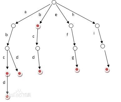 Java项目数据字典 java实现字典树_java