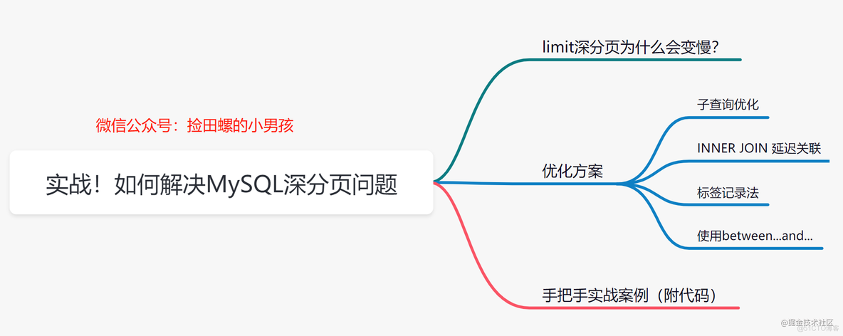 mysql分页的pageNo和pageSize mysql分页问题_主键