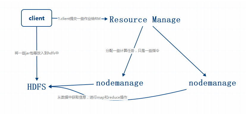 yarn 模式提交spark任务 spark yarn提交流程_spark