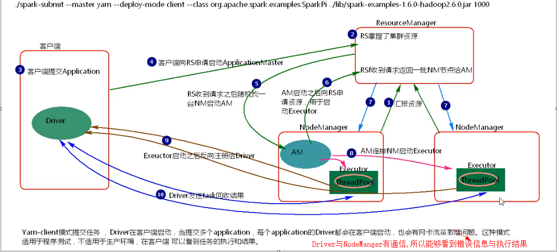 yarn 模式提交spark任务 spark yarn提交流程_数据库_03