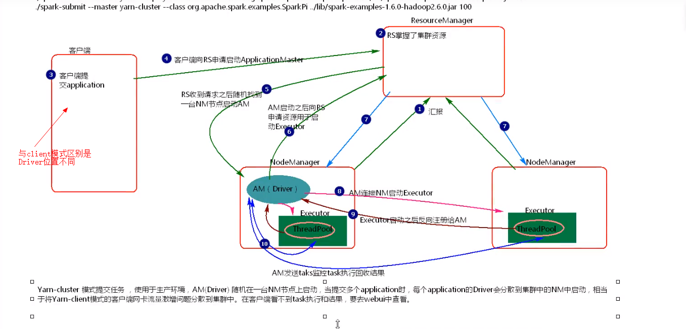 yarn 模式提交spark任务 spark yarn提交流程_spark_04