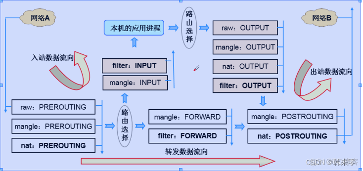 android iptable 配置文件在哪 安卓iptables配置文件下载_网络_02