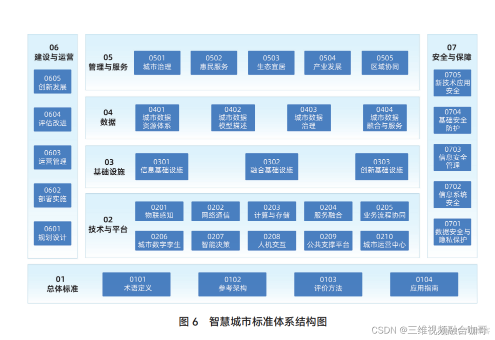 智慧城市平台架构研究 智慧城市应用体系框架_智慧城市_03