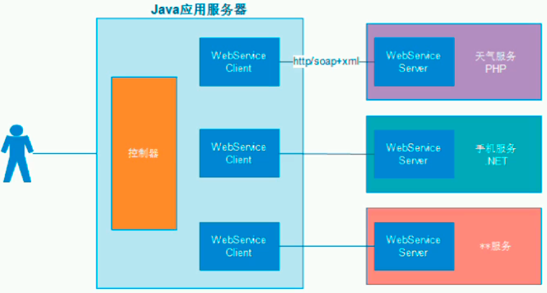 java WCF服务 java webservice服务端_java