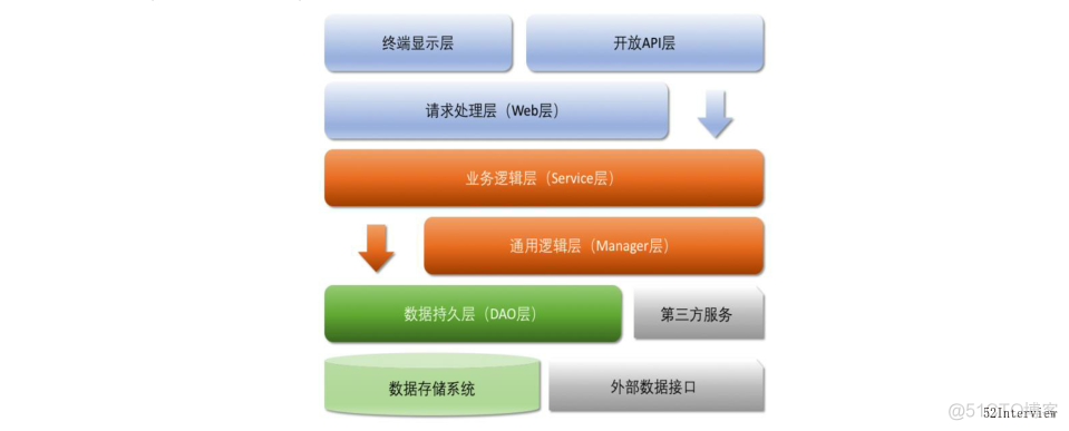 IT架构中的应用层有什么 应用架构分层_IT架构中的应用层有什么