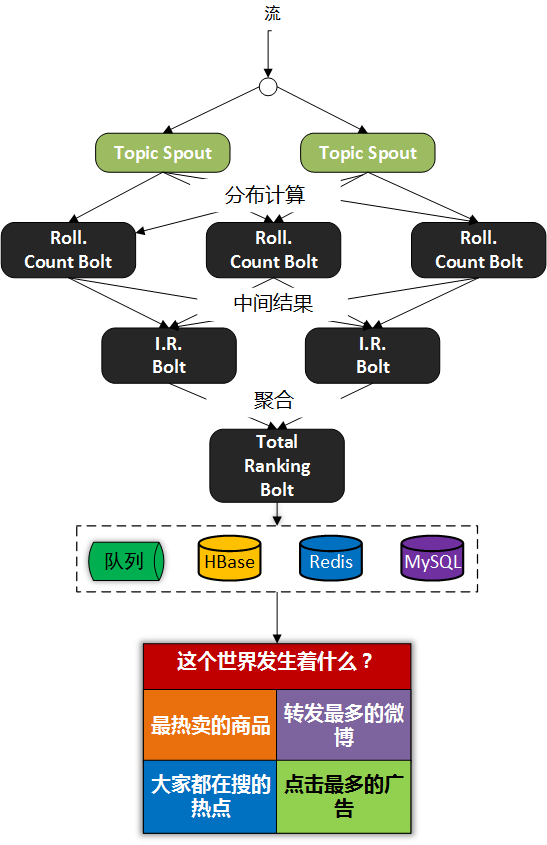 实时计算架构图 实时计算的定义_排序方法