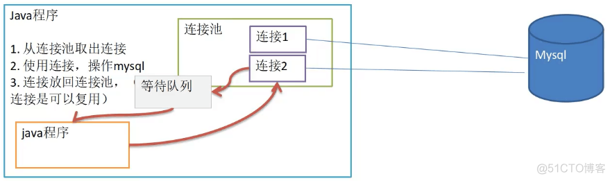 java数据库连接池框架 java数据库连接池的作用_mysql_03