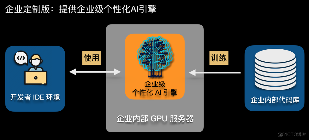 idea ai代码补全 java idea ai代码补全_代码补全_10