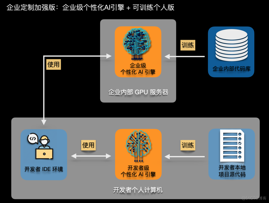 idea ai代码补全 java idea ai代码补全_个人版_11