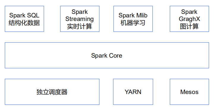 spark operator 安装部署 spark的安装与使用_内存管理_02