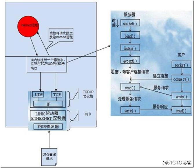 mysql DNS反向解析作用缺点 dns的正向解析和反向解析_库文件