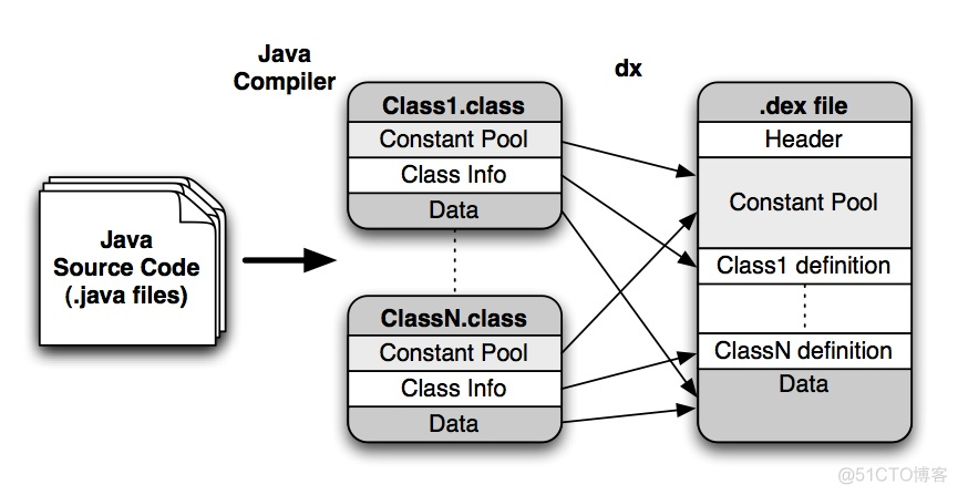 java虚拟机jvm和android虚拟机dalvik区别_字节码