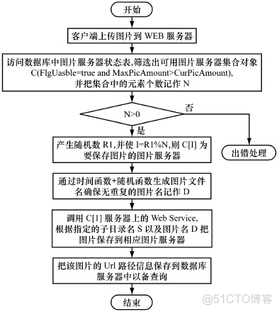 【大型网站技术实践】初级篇：海量图片的分布式存储设计与实现_Web_03