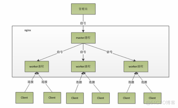 【大型网站技术实践】初级篇：借助Nginx搭建反向代理服务器_nginx_11