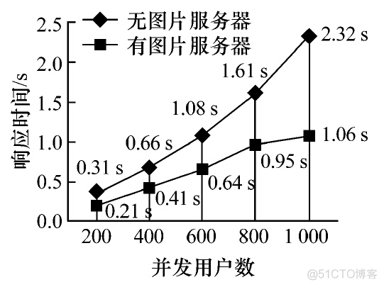 【大型网站技术实践】初级篇：海量图片的分布式存储设计与实现_服务器_12