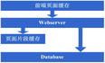 一步步构建大型网站架构