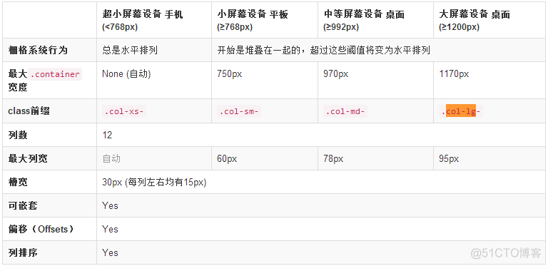 bootstrap栅格系统自定义列_栅格系统