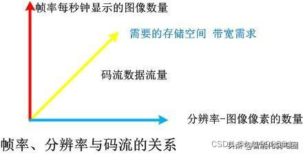 app调用摄像头 ios调整码率 摄像头码率调低_视频监控