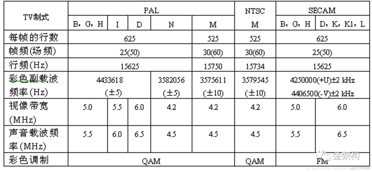 中国地区 mysql 中国地区用PAL还是NTSC_音视频开发_02