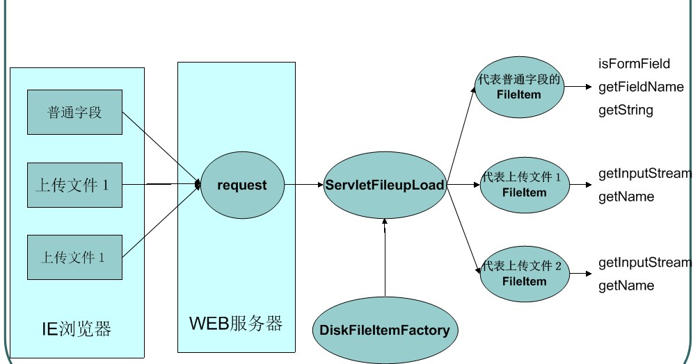 java 文件上传 no such file or directory java文件上传的流程_文件上传 java web_05