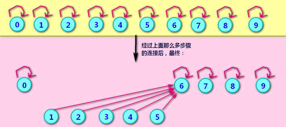 java 跳出判断 java判断是否继续_并查集_07